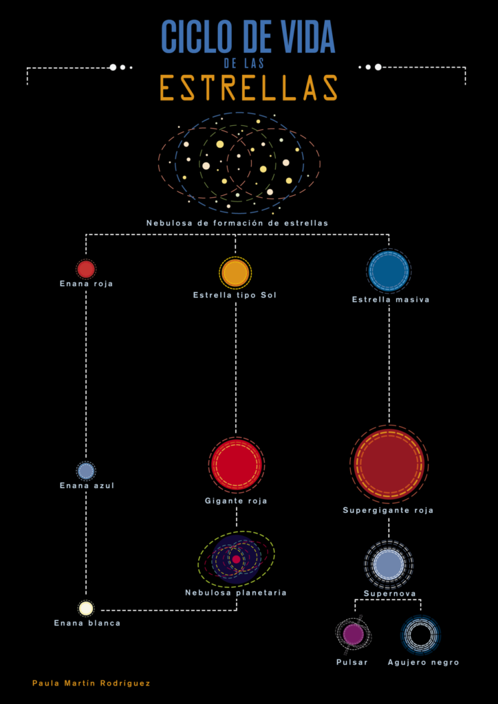 La vida de una estrella y sus etapas de evolución